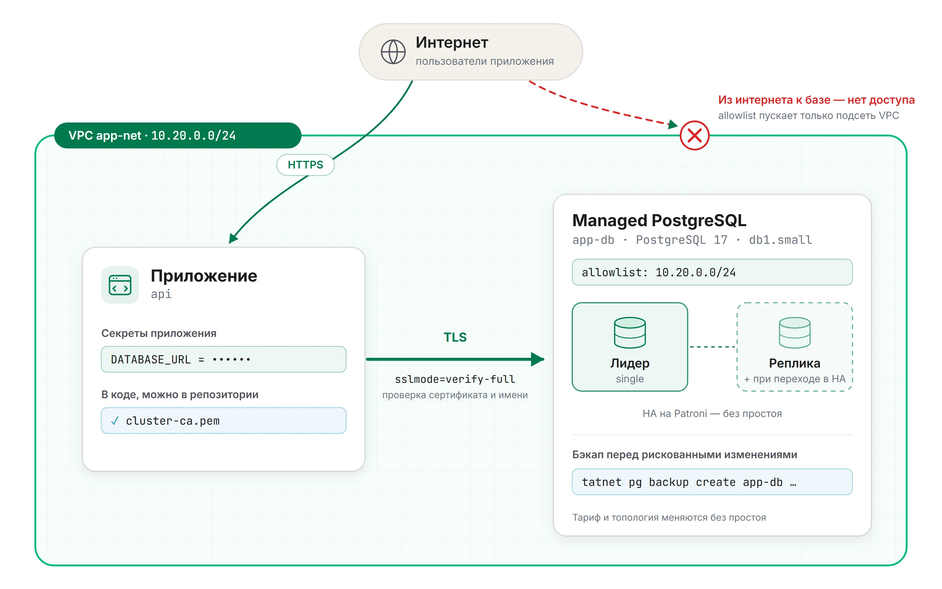 Схема: приложение и кластер managed PostgreSQL в одной VPC. Из интернета открыт только HTTPS к приложению, к базе доступа нет; приложение ходит к базе по TLS с verify-full
