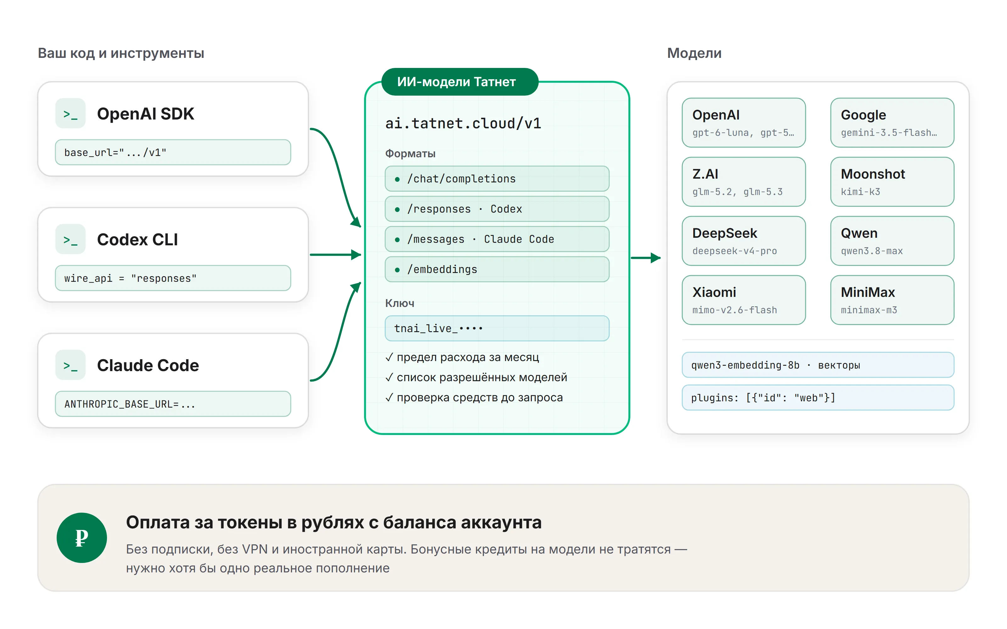 Схема подключения OpenAI API в рублях: OpenAI SDK, Codex CLI и Claude Code ходят на один адрес ai.tatnet.cloud с ключом tnai_live_. За ним — модели OpenAI, Gemini, GLM, Kimi, DeepSeek и Qwen. Оплата в рублях с баланса